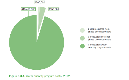 Ontario Government not charging full cost for water